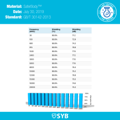 Laboratorietest af SYB-materialets dæmpning: op til 99,9% afskærmning fra 30 til 20.000 MHz