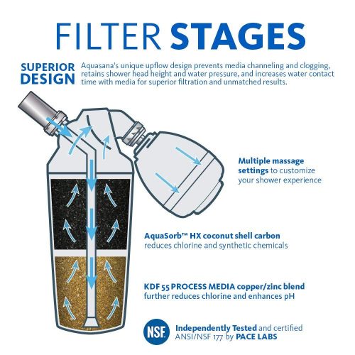 Sådan filtreres vandet i et Aquasana bruservandfilter
