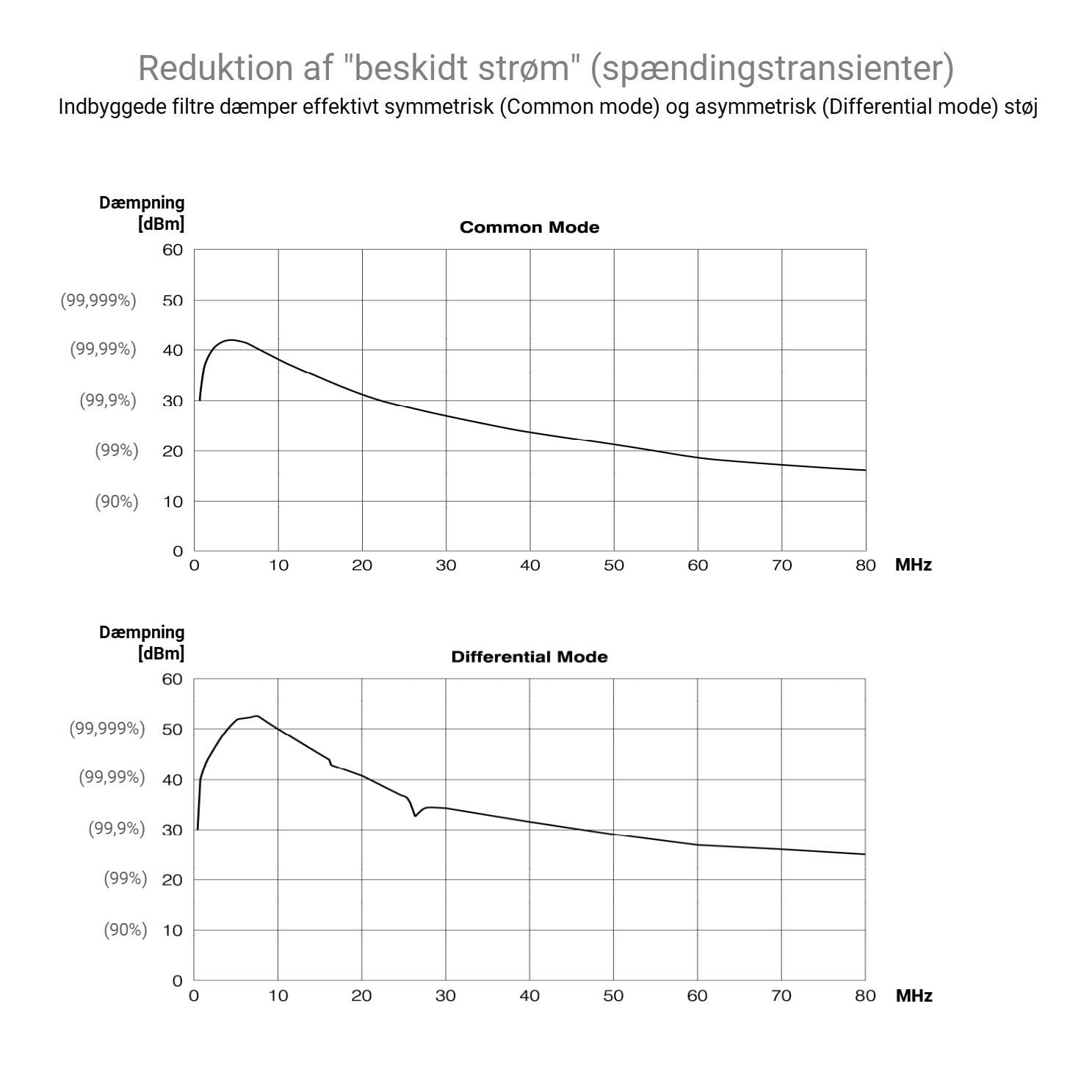 Kurver der viser dæmpning af beskidt strøm ved forskellige frekvenser