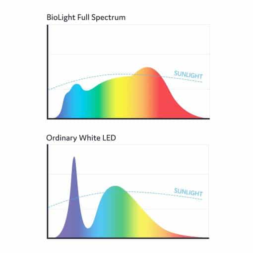 Lysspektrum rapport for BioLight 3-i-1 lyspære