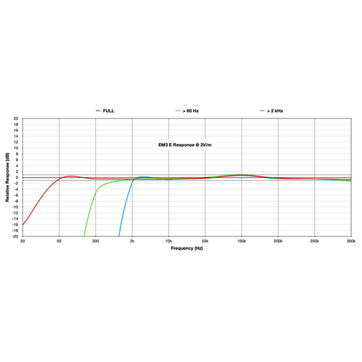 Safe and Sound EM3 - 3-i-1 lavfrekvensmåler (magnetfelt, elektrisk felt & kropsspænding) 4 EM3 frekvensrespons for elektrisk felt: filtre FULL, 60 Hz og 2 kHz