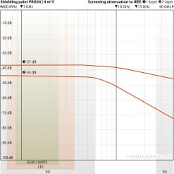 Dæmpningsgraf for Yshield PRO54 ved 4 m² pr. liter (tykt lag): 37 dB ved 1 GHz (1 lag), 43 dB ved 2 lag, målt 600 MHz - 40 GHz
