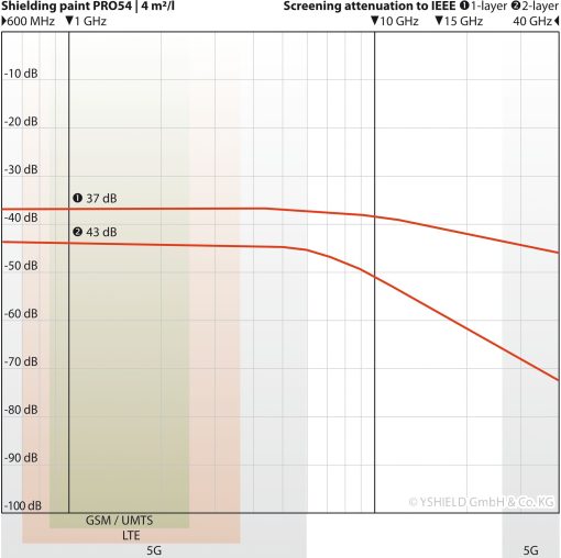 Dæmpningsgraf for Yshield PRO54 ved 4 m² pr. liter (tykt lag): 37 dB ved 1 GHz (1 lag), 43 dB ved 2 lag, målt 600 MHz - 40 GHz