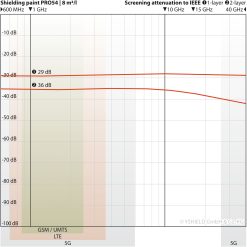 Dæmpningsgraf for Yshield PRO54 ved 8 m² pr. liter (tyndt lag): 29 dB ved 1 GHz (1 lag), 36 dB ved 2 lag, målt 600 MHz - 40 GHz