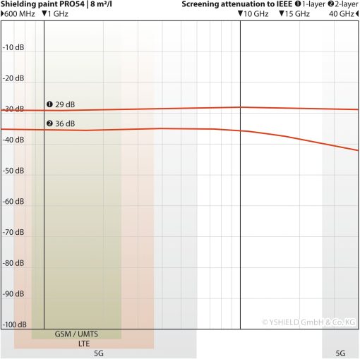 Dæmpningsgraf for Yshield PRO54 ved 8 m² pr. liter (tyndt lag): 29 dB ved 1 GHz (1 lag), 36 dB ved 2 lag, målt 600 MHz - 40 GHz