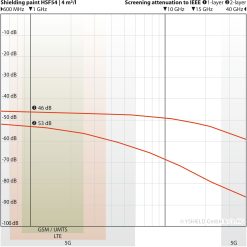 Dæmpningsgraf for Yshield HSF54 ved 4 m² pr. liter (tykt lag): 46 dB ved 1 GHz (1 lag), 53 dB ved 2 lag, målt 600 MHz - 40 GHz