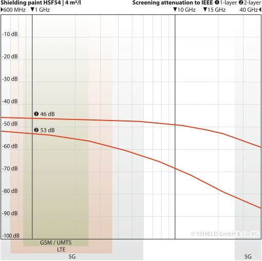 Dæmpningsgraf for Yshield HSF54 ved 4 m² pr. liter (tykt lag): 46 dB ved 1 GHz (1 lag), 53 dB ved 2 lag, målt 600 MHz - 40 GHz