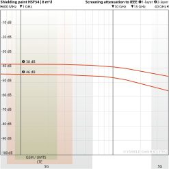 Dæmpningsgraf for Yshield HSF54 ved 8 m² pr. liter (tyndt lag): 38 dB ved 1 GHz (1 lag), 45 dB ved 2 lag, målt 600 MHz - 40 GHz