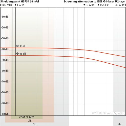 Dæmpningsgraf for Yshield HSF54 ved 8 m² pr. liter (tyndt lag): 38 dB ved 1 GHz (1 lag), 45 dB ved 2 lag, målt 600 MHz - 40 GHz
