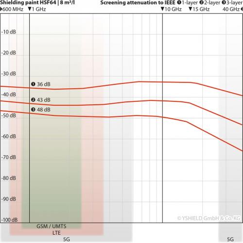 Graf der viser dæmpningsevnen for Yshield EMF afskærmende maling, HSF64, (HF+LF)