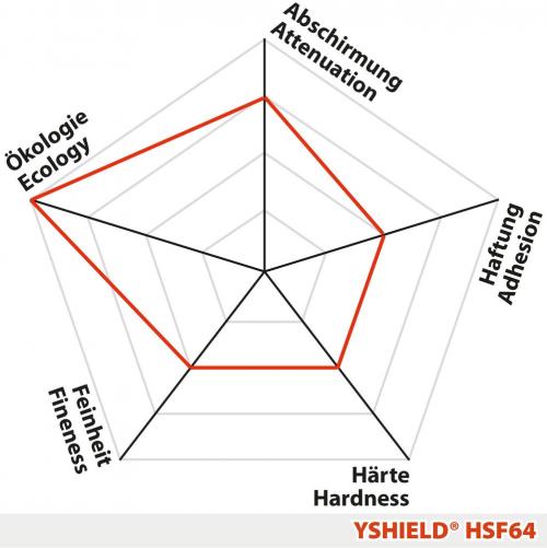 Egenskaber for Yshield EMF-afskærmende maling HSF64 (HF+LF)