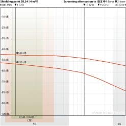 Dæmpningsgraf for Yshield SIL54 ved 4 m² pr. liter (tykt lag): 44 dB ved 1 GHz (1 lag), 53 dB ved 2 lag, målt 600 MHz - 40 GHz