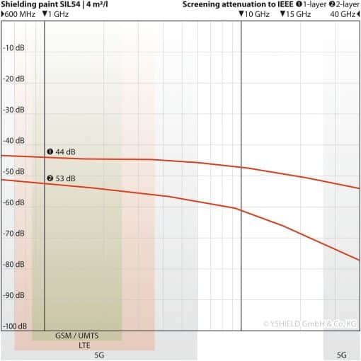 Dæmpningsgraf for Yshield SIL54 ved 4 m² pr. liter (tykt lag): 44 dB ved 1 GHz (1 lag), 53 dB ved 2 lag, målt 600 MHz - 40 GHz
