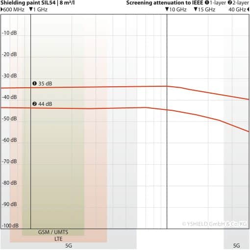 Dæmpningsgraf for Yshield SIL54 ved 8 m² pr. liter (tyndt lag): 35 dB ved 1 GHz (1 lag), 44 dB ved 2 lag, målt 600 MHz - 40 GHz