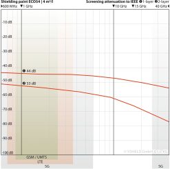 ECO54 Yshield maling mod HF stråling og LF elektriske felter 7 Dæmpningsgraf for Yshield ECO54 ved 4 m² pr. liter (tykt lag): 44 dB ved 1 GHz (1 lag), 53 dB ved 2 lag, målt 600 MHz - 40 GHz