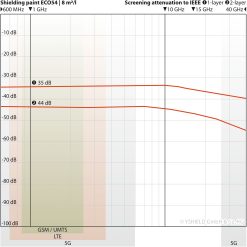 ECO54 Yshield maling mod HF stråling og LF elektriske felter 8 Dæmpningsgraf for Yshield ECO54 ved 8 m² pr. liter (tyndt lag): 35 dB ved 1 GHz (1 lag), 44 dB ved 2 lag, målt 600 MHz - 40 GHz