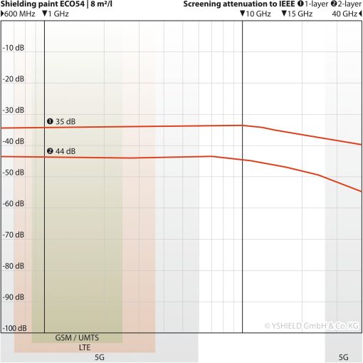 ECO54 Yshield maling mod HF stråling og LF elektriske felter 5 Dæmpningsgraf for Yshield ECO54 ved 8 m² pr. liter (tyndt lag): 35 dB ved 1 GHz (1 lag), 44 dB ved 2 lag, målt 600 MHz - 40 GHz