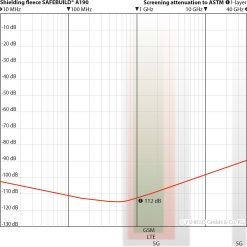 Dæmpningsgraf for Yshield A190: 112 dB afskærmning af højfrekvent stråling (HF) målt efter ASTM fra 10 MHz til 40 GHz, inkl. GSM, LTE og 5G