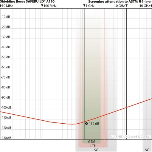 Dæmpningsgraf for Yshield A190: 112 dB afskærmning af højfrekvent stråling (HF) målt efter ASTM fra 10 MHz til 40 GHz, inkl. GSM, LTE og 5G