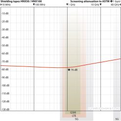 Dæmpningsgraf for Yshield HNX50/HNX100 afskærmende tape: 76 dB afskærmning målt efter ASTM fra 10 MHz til 40 GHz, inkl. GSM, LTE og 5G