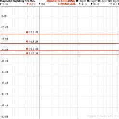 Diagram over dæmpning i dB for Magnetic shielding film M2L ved forskellige frekvenser for 1 til 4 lag.