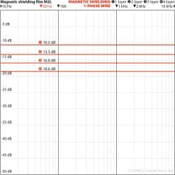 Diagram over dæmpning i dB for Magnetic shielding film M2L ved forskellige frekvenser fra 10 Hz til 10 kHz.