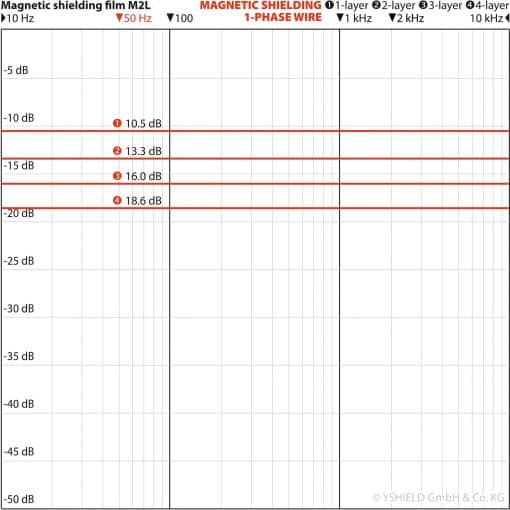Diagram over dæmpning i dB for Magnetic shielding film M2L ved forskellige frekvenser fra 10 Hz til 10 kHz.