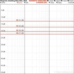 Diagram over magnetisk afskærmning for 3-faset spole med målinger i dB fra 10 Hz til 10 kHz for 1- til 4-lags film.