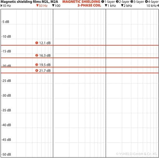 Diagram over magnetisk afskærmning for 3-faset spole med målinger i dB fra 10 Hz til 10 kHz for 1- til 4-lags film.
