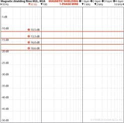 Diagram over magnetisk afskærmning for M2L og M2A film med målinger i dB fra 10 Hz til 10 kHz.