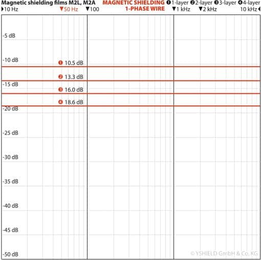 Diagram over magnetisk afskærmning for M2L og M2A film med målinger i dB fra 10 Hz til 10 kHz.