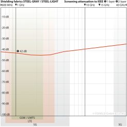 STEEL-LIGHT (42 dB) Yshield stof | Bredde 150 cm | HF+LF 6 Dæmpningsgraf for Yshield STEEL-LIGHT stof: 42 dB afskærmning målt fra 600 MHz til 40 GHz, inkl. GSM, LTE og 5G