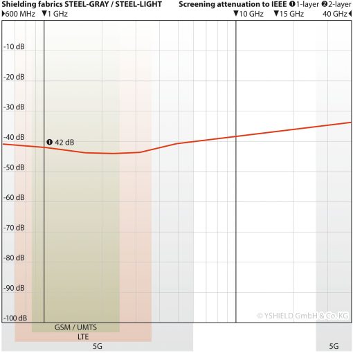 STEEL-LIGHT (42 dB) Yshield stof | Bredde 150 cm | HF+LF 4 Dæmpningsgraf for Yshield STEEL-LIGHT stof: 42 dB afskærmning målt fra 600 MHz til 40 GHz, inkl. GSM, LTE og 5G