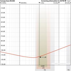 Baldakinmåtte universal (HF) | 250x280 cm | Yshield BU280 10 Dæmpningskurve for Yshield BU280 baldakinmåtte - 111 dB ved 1 GHz, målt fra 10 MHz til 40 GHz