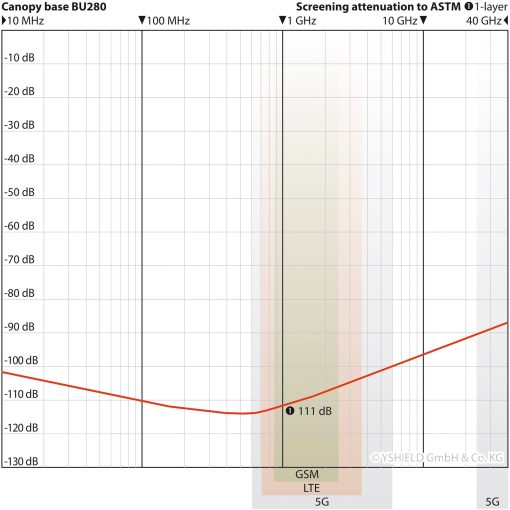 Baldakinmåtte universal (HF) | 250x280 cm | Yshield BU280 6 Dæmpningskurve for Yshield BU280 baldakinmåtte - 111 dB ved 1 GHz, målt fra 10 MHz til 40 GHz