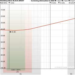 Dæmpningskurve for Yshield Black-Jersey stof - 40 dB skærmdæmpning ved 1 GHz (HF), GSM/LTE/5G