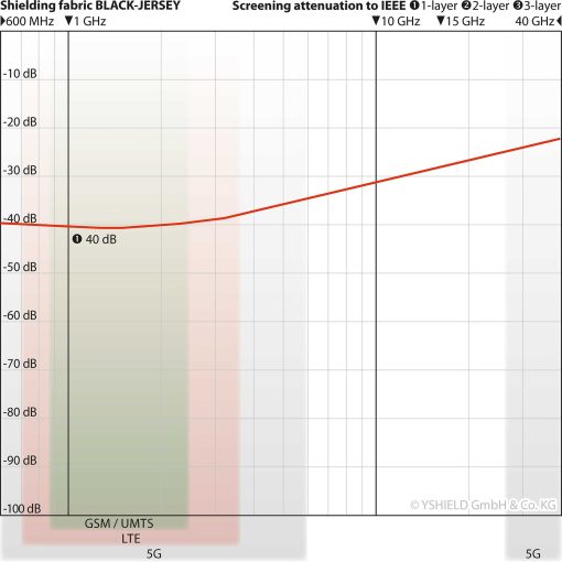 Dæmpningskurve for Yshield Black-Jersey stof - 40 dB skærmdæmpning ved 1 GHz (HF), GSM/LTE/5G