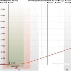 Dæmpningskurver for EMF-afskærmende Polyester net - Yshield HNG100 (HF+LF)