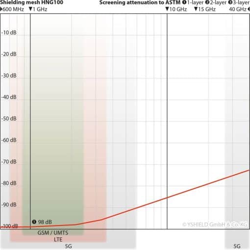 Dæmpningskurver for EMF-afskærmende Polyester net - Yshield HNG100 (HF+LF)