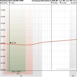 Dæmpningskurver for Yshield SILVER-TWIN EMF-afskærmende stof (b 150 cm) (HF+LF)