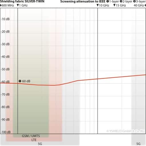 Dæmpningskurver for Yshield SILVER-TWIN EMF-afskærmende stof (b 150 cm) (HF+LF)
